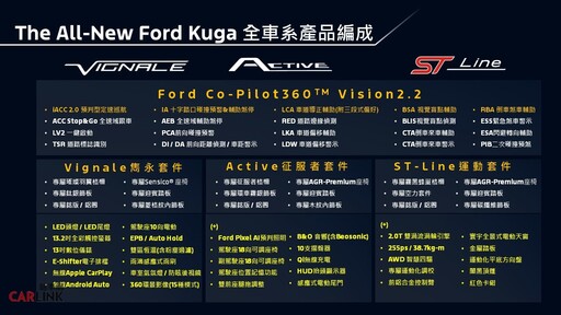 大幅度改款Ford Kuga，以舊換新86.9萬元起、6萬元6大豪禮，再度投入競爭最激烈的百萬休旅！