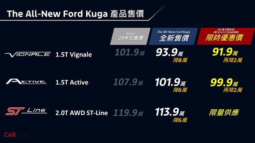 大幅度改款Ford Kuga，以舊換新86.9萬元起、6萬元6大豪禮，再度投入競爭最激烈的百萬休旅！