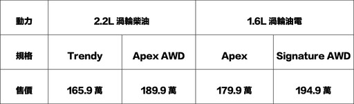 內外質感大幅精進！Kia The new Sorento新能源旗艦LSUV 六/七人座、165.9萬元起實力登場！