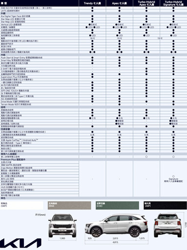 內外質感大幅精進！Kia The new Sorento新能源旗艦LSUV 六/七人座、165.9萬元起實力登場！