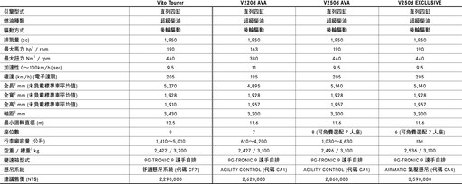 星級商旅夥伴！Mercedes-Benz Vito Tourer全新9人座豪華MPV、229萬元起嶄新上市！