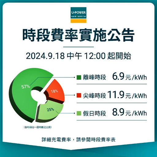 充電指南：方便好用的超高速充電站！您還會想要開汽油車嗎？