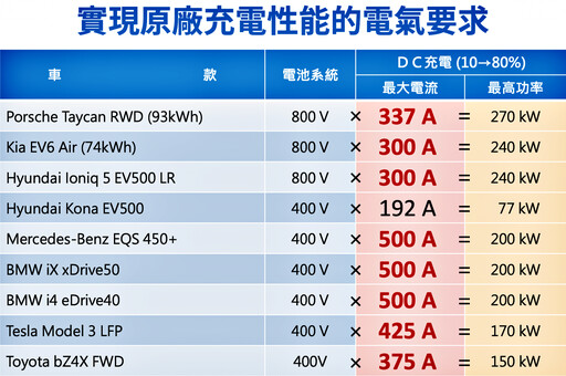 充電指南：方便好用的超高速充電站！您還會想要開汽油車嗎？