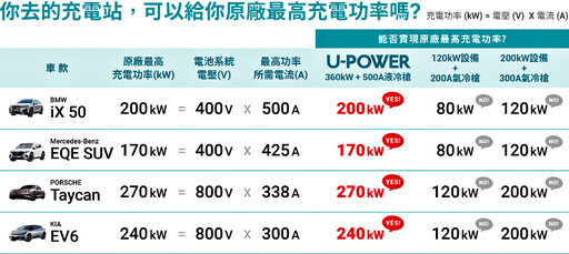 充電指南：方便好用的超高速充電站！您還會想要開汽油車嗎？