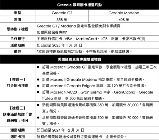 Maserati Grecale GT/Modena不限卡別、全額刷卡免手續費，再享保養專案、總值超過15萬！