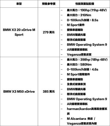 全新世代BMW X3豪華運動休旅20 xDrivet/M50 xDrive預售價279萬元/385萬元正式啟動！