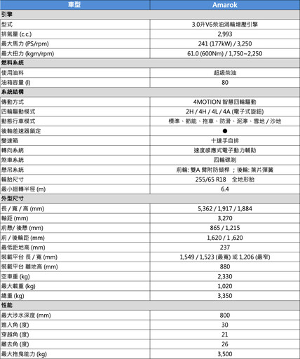 更大、性能更強、更豪華。全新世代德智性能皮卡The All New Amarok 184.9萬元國內上市！