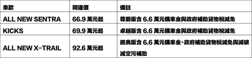 NISSAN 12月延續入主即享開運價及LG濕拖無線吸塵器，指定車型最高優惠20萬元！