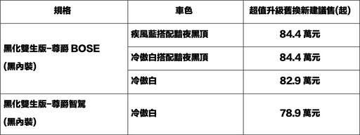 NISSAN 12月延續入主即享開運價及LG濕拖無線吸塵器，指定車型最高優惠20萬元！