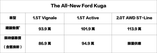 超過1500位車主支持、蟬聯國產中型SUV亞軍，New Ford Kuga祭出年終6萬豪禮優惠方案！