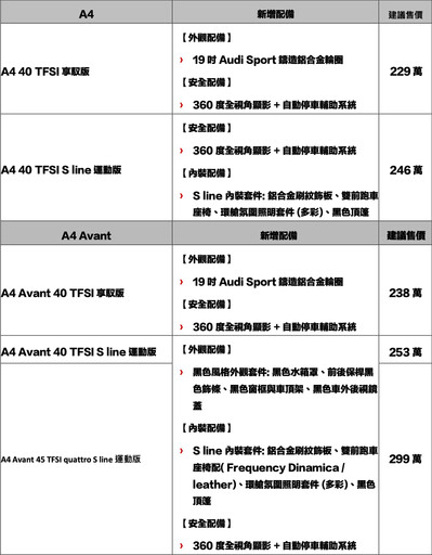 2024年式Audi A4 /A4 Avant同步升級，新增安全科技配備、5款車型選擇、229萬元起。