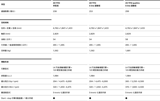 2024年式Audi A4 /A4 Avant同步升級，新增安全科技配備、5款車型選擇、229萬元起。