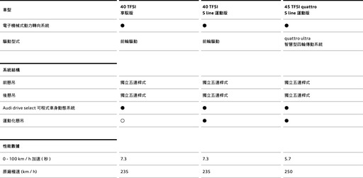 2024年式Audi A4 /A4 Avant同步升級，新增安全科技配備、5款車型選擇、229萬元起。