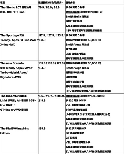 Kia 1-11月銷售突破9,000台，Sportage年銷突破4,000台、Stonic創單月新高、商車再破年度紀錄