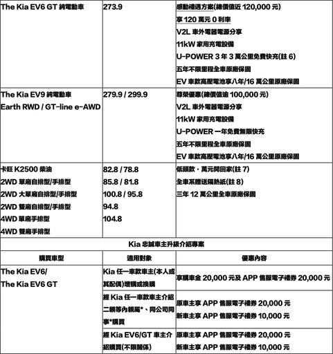 Kia 1-11月銷售突破9,000台，Sportage年銷突破4,000台、Stonic創單月新高、商車再破年度紀錄