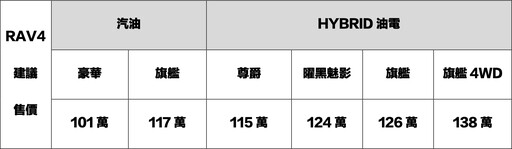 穩居台灣進口休旅車銷售冠軍TOYOTA RAV4，曜黑魅影版124萬元登場！