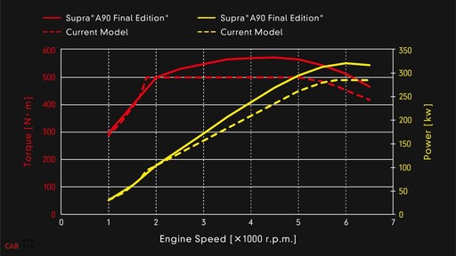 賽道調校429hp限量300輛《Supra》A90 Final Edition沒有終極版、只有終結版！