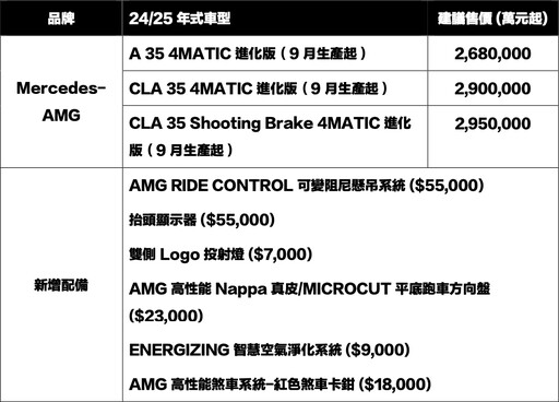 歲末年終、帥趁現在！Mercedes-AMG性能豪華小車推進化版！A 354MATIC 進化版268萬元起。