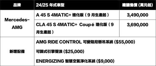 歲末年終、帥趁現在！Mercedes-AMG性能豪華小車推進化版！A 354MATIC 進化版268萬元起。