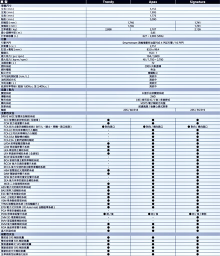 獲得超過3,500位車主的肯定，Kia new Carnival尊爵七人座， 164.9萬起，安可大器登場！