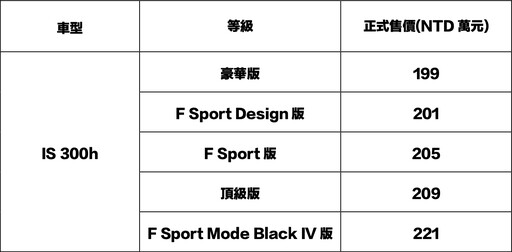 LEXUS IS 300h 2025年式新等級F Sport Mode Black IV極致黑化版221萬元正式推出！