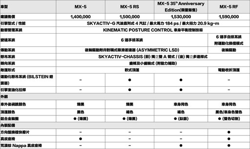 正25年式MX-5 RS/RF美型再進化維持原價140萬元起，35週年紀念車型153萬元接單正式展開！