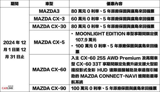 正25年式MX-5 RS/RF美型再進化維持原價140萬元起，35週年紀念車型153萬元接單正式展開！