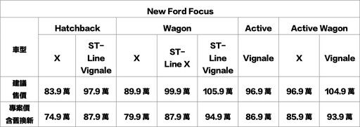 年終最強獻禮！Focus最高優惠超過12萬、New Ford Kuga 6萬豪禮倒數，來店試駕抽百萬豪禮！