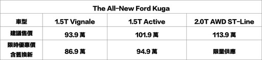 年終最強獻禮！Focus最高優惠超過12萬、New Ford Kuga 6萬豪禮倒數，來店試駕抽百萬豪禮！