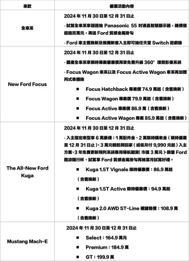 年終最強獻禮！Focus最高優惠超過12萬、New Ford Kuga 6萬豪禮倒數，來店試駕抽百萬豪禮！