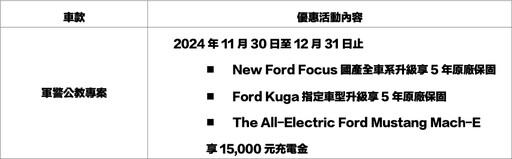 年終最強獻禮！Focus最高優惠超過12萬、New Ford Kuga 6萬豪禮倒數，來店試駕抽百萬豪禮！