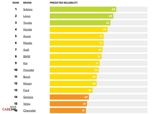 少即是美、越複雜越難搞！最可靠新車品牌Top 22（二）日系車表現亮眼、福斯仍須努力