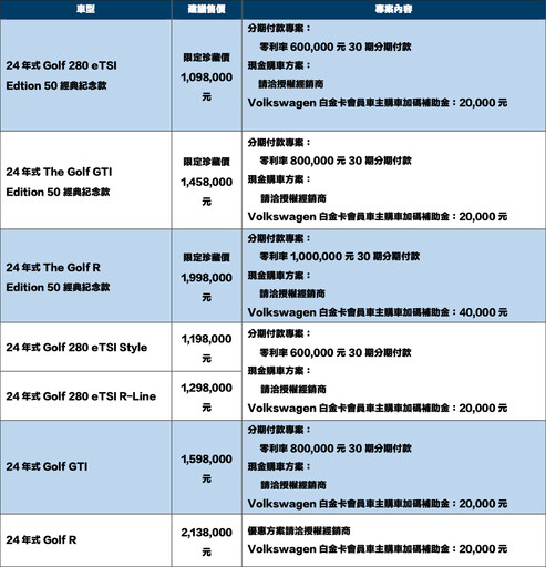 最佳購車機會，經典掀背Golf享最高近10萬元折扣。Volkswagen Golf 50周年冬季優惠壓軸登場！