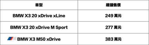 品牌最暢銷車系迎來全新世代，BMW X3豪華運動休旅3個車型、249萬元起國內開賣！