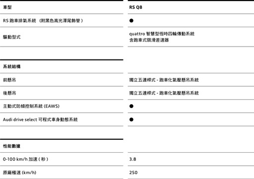 如果需要一輛超級跑車和一輛SUV二合為一，這部781萬元起的Audi RS Q8是理想的選擇！