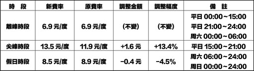 U-POWER超高速充電站穩健成長，自2025年1月1日凌晨00:00起時段費率調整！