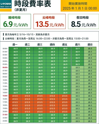 U-POWER超高速充電站穩健成長，自2025年1月1日凌晨00:00起時段費率調整！