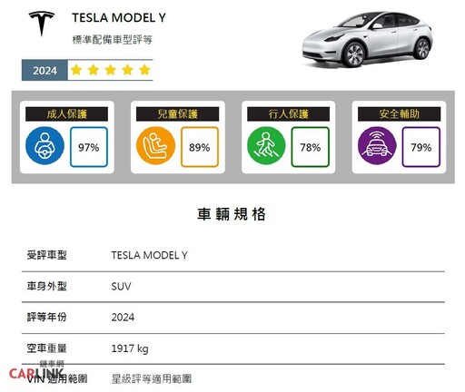 臺灣新車安全評等TNCAP第四批：Tesla Model Y、Honda CR-V獲得五顆星