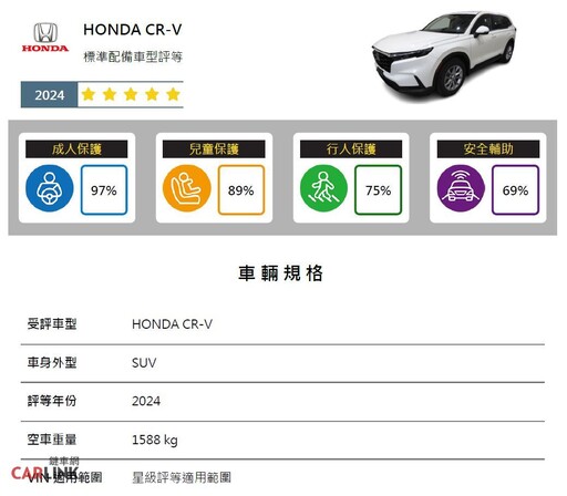 臺灣新車安全評等TNCAP第四批：Tesla Model Y、Honda CR-V獲得五顆星