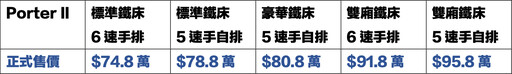 已獲得超過四萬位消費者的支持與肯定，Hyundai柴油小霸王再進化、全新Porter II登場！