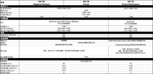 台灣福斯推出Tiguan 280 TSI特仕車，升級總值9萬元R-Line專屬套件，151.8萬元、限量300台！