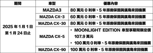 歡慶Mazda 2024品牌市占率成長12%，入主指定車型享最高100萬元0利率與5年保固再贈廣島機票