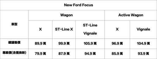 送龍迎蛇賀金春！New Ford Kuga 6萬豪禮倒數，Ford Focus Wagon免費升級360°環景影像系統！