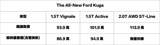 送龍迎蛇賀金春！New Ford Kuga 6萬豪禮倒數，Ford Focus Wagon免費升級360°環景影像系統！