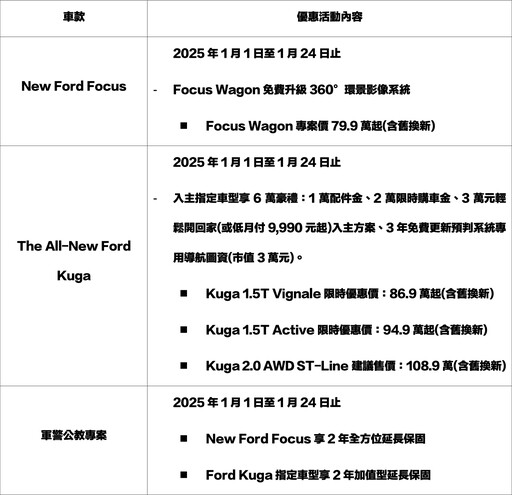 送龍迎蛇賀金春！New Ford Kuga 6萬豪禮倒數，Ford Focus Wagon免費升級360°環景影像系統！