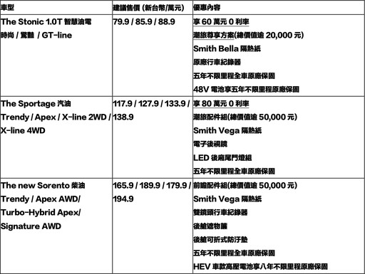 Kia 2024年領牌10,222台，Sportage以4,599台、商用車卡旺成長40%， 再創歷史新高紀錄！