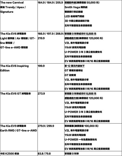 Kia 2024年領牌10,222台，Sportage以4,599台、商用車卡旺成長40%， 再創歷史新高紀錄！