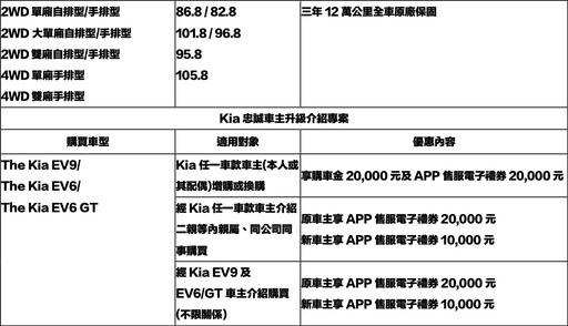 Kia 2024年領牌10,222台，Sportage以4,599台、商用車卡旺成長40%， 再創歷史新高紀錄！