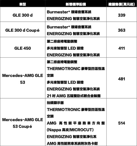 針對個性化與豪華體驗的追求，Mercedes-Benz豪華休旅GLE全面升級！