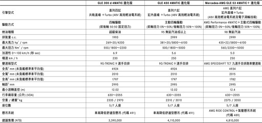 針對個性化與豪華體驗的追求，Mercedes-Benz豪華休旅GLE全面升級！